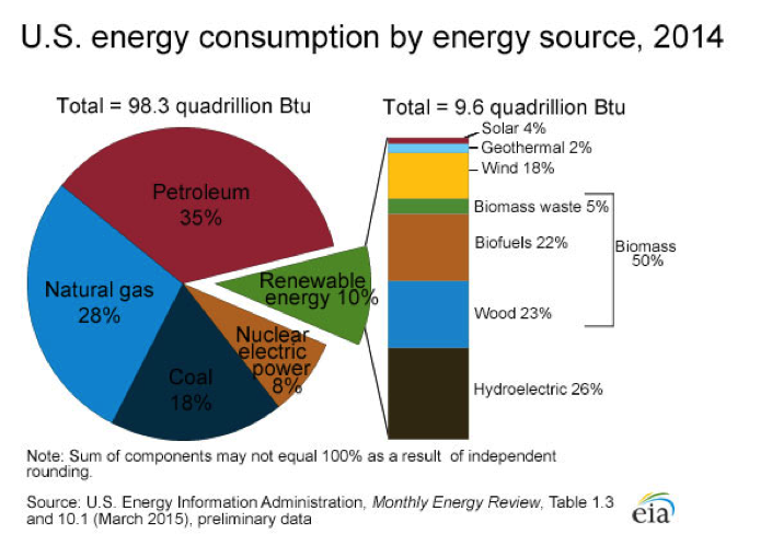 US energy consumption